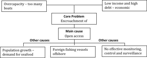 IUU Drivers