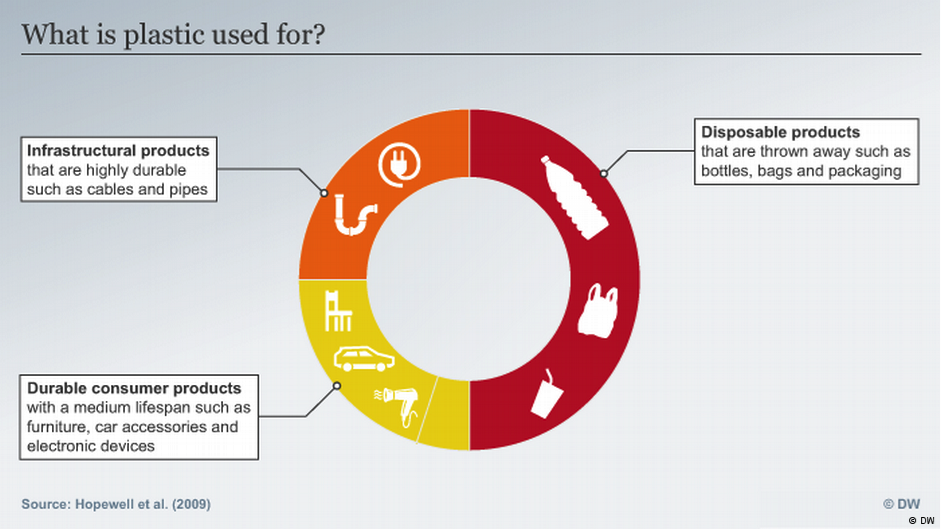 What are plastics used for